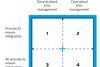 Matrix analysis of the management dimension