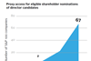 Proxy access for eligible shareholder nominations of director candidates