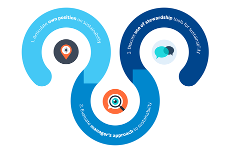 PRI_Stewardship for Sustainability_Social Graphic