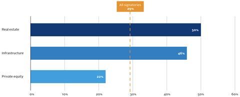 Figure-1_Real-assets-investors-lead-in-reporting-on-physical-climate-risk