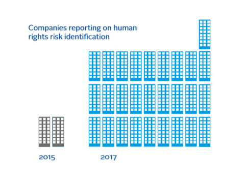 Companies that reported on human rights risk identification